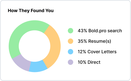 how they found you chart