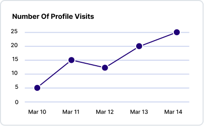 number of profile visits chart